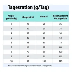 Virbac Veterinary HPM Cat Kidney & Joint Support KJ2, sausas maistas katėms — 4 nuotrauka
