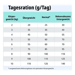 Virbac Veterinary HPM Cat Early Kidney & Joint Support KJ1, sausas maistas katėms — 4 nuotrauka
