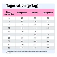 Virbac Veterinary HPM Dog Allergy A2, sausas maistas šunims — 4 nuotrauka