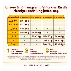 Almo Nature HFC Kitten su višta, sausas maistas kačiukams, < 1,4 kg — 5 nuotrauka