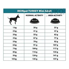 IRONpet TURKEY Mini Adult vieno baltymo pašaras suaugusiems šunims, 12 kg — 2 nuotrauka