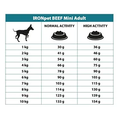 IRONpet BEEF Mini Adult vieno baltymo pašaras suaugusiems šunims, 1.5 kg — 2 nuotrauka
