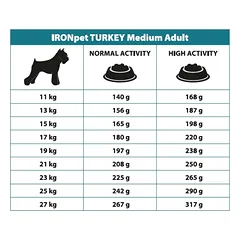 IRONpet TURKEY Adult Medium vieno baltymo pašaras suaugusiems šunims, 12 kg — 2 nuotrauka