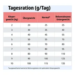 Virbac Veterinary HPM Cat Digestive Support G1, sausas maistas katėms — 4 nuotrauka