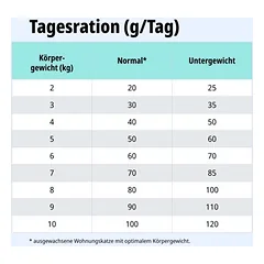 Virbac Veterinary HPM Cat Advanced Kidney & Joint Support KJ3, sausas maistas katėms — 4 nuotrauka