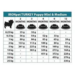 IRONpet TURKEY Puppy Mini & Medium vieno baltymo pašaras šunims iki 1 metų 1.5kg, 1.5 kg — 2 nuotrauka