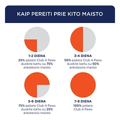CLUB 4 PAWS Premium svorio kontrolė. Visavertis sausas pašaras suaugusiems vidutinių ir stambių veislių, sterilizuotiems ir turintiems polinkį į nutukimą šunims. Su dideliu kiekiu kalakutienos., 5 kg — 3 nuotrauka