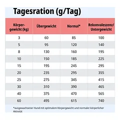 Virbac Veterinary HPM Dog Gastro Digestive Support G1, sausas maistas šunims — 4 nuotrauka