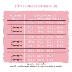 bosch Puppy, sausas maistas šuniukams, 5 - 9,9 kg — 4 nuotrauka