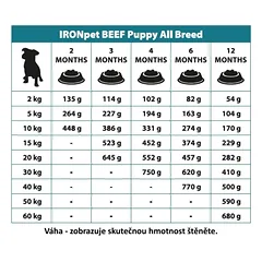 IRONpet BEEF Puppy All Breed vieno baltymo pašaras šunims iki 1 metų, 12 kg — 2 nuotrauka