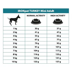 IRONpet TURKEY Mini Adult vieno baltymo pašaras suaugusiems šunims, 12 kg — 2 nuotrauka