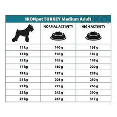 IRONpet TURKEY Medium Adult vieno baltymo pašaras suaugusiems šunims, 12 kg — 3 nuotrauka